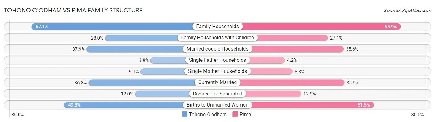 Tohono O'odham vs Pima Family Structure