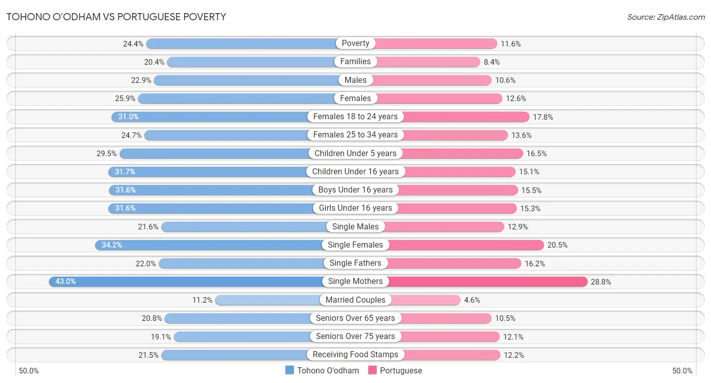 Tohono O'odham vs Portuguese Poverty
