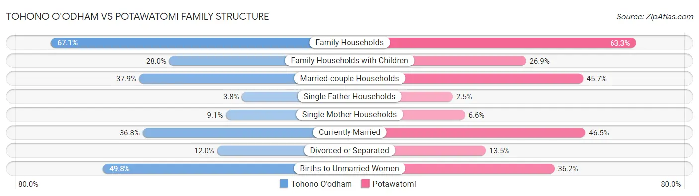 Tohono O'odham vs Potawatomi Family Structure