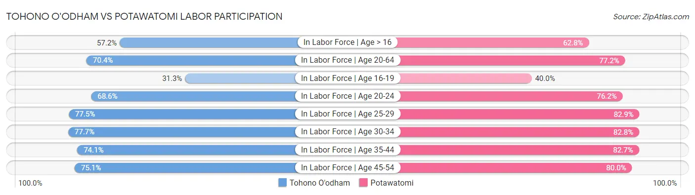 Tohono O'odham vs Potawatomi Labor Participation