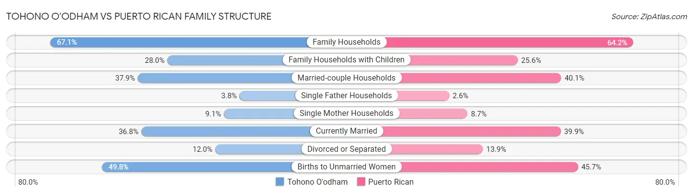 Tohono O'odham vs Puerto Rican Family Structure