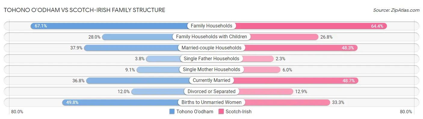 Tohono O'odham vs Scotch-Irish Family Structure