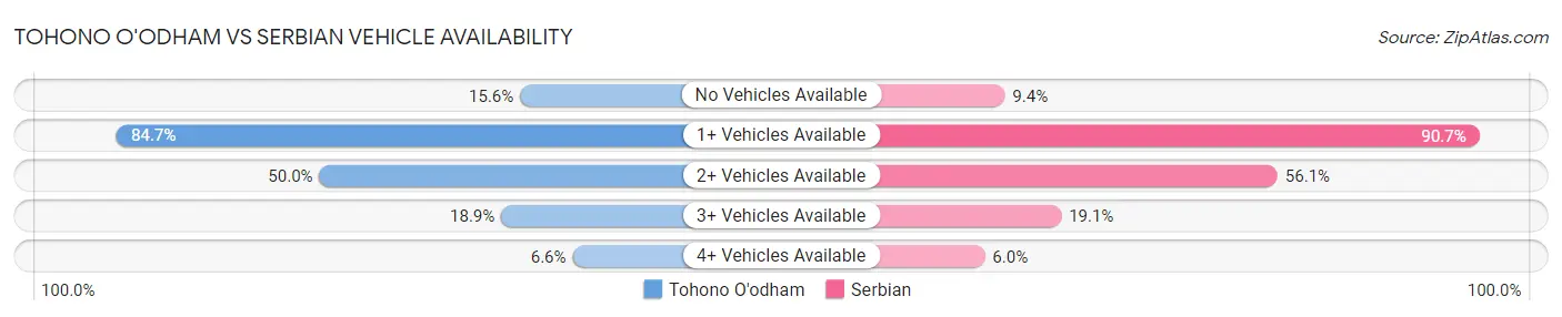 Tohono O'odham vs Serbian Vehicle Availability