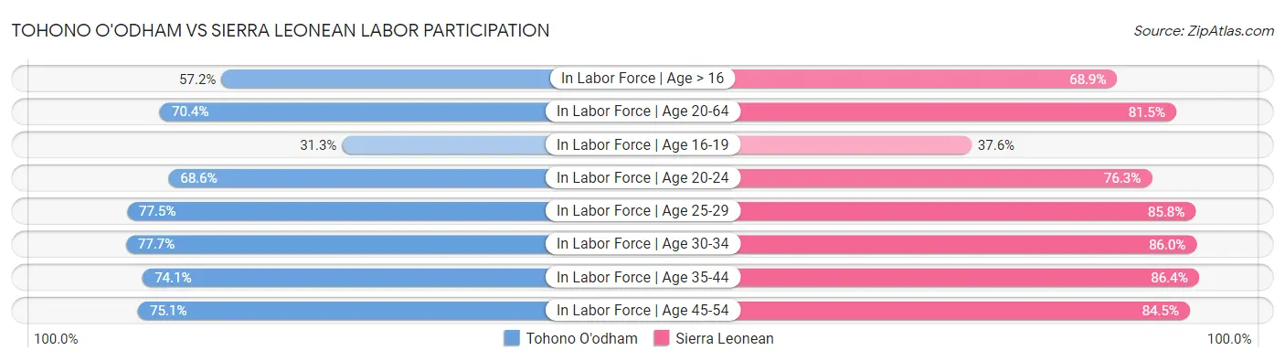 Tohono O'odham vs Sierra Leonean Labor Participation