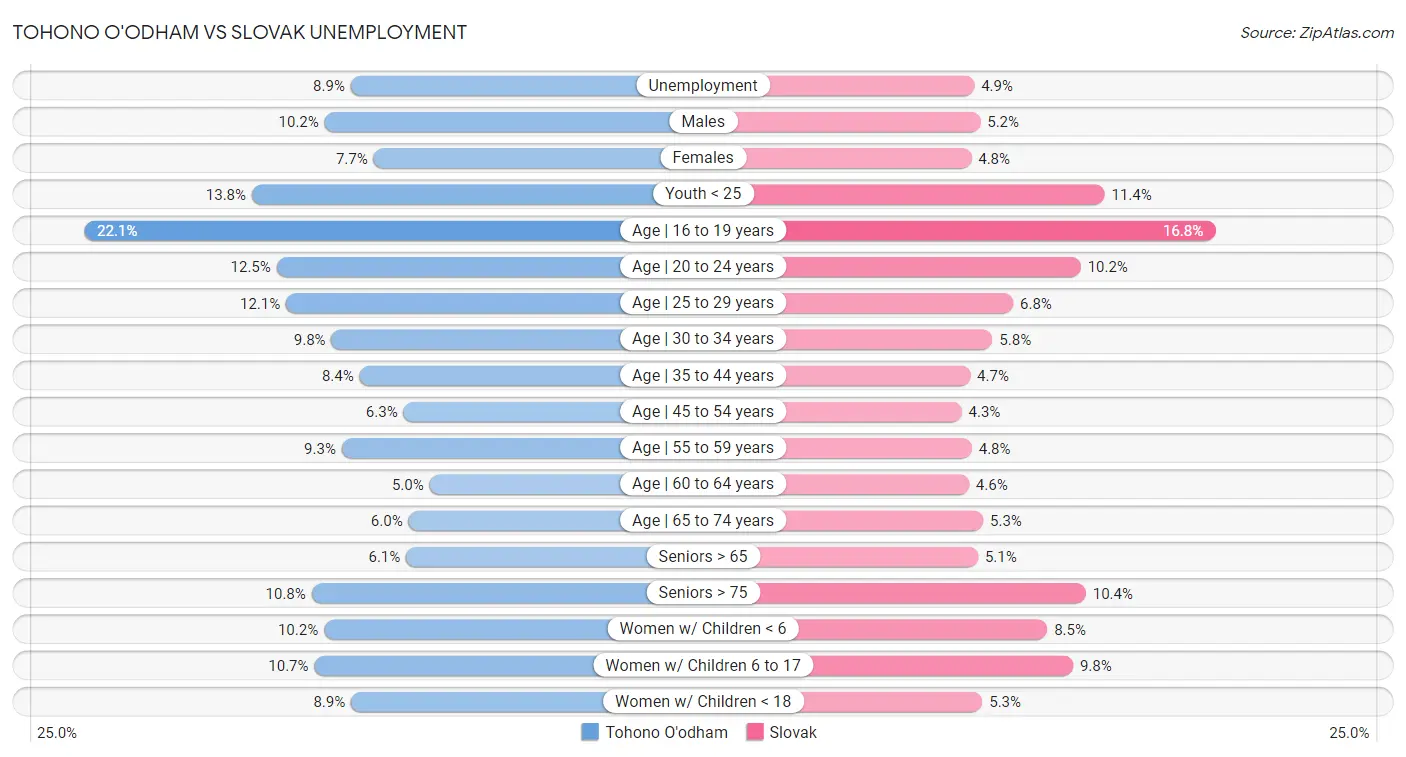 Tohono O'odham vs Slovak Unemployment