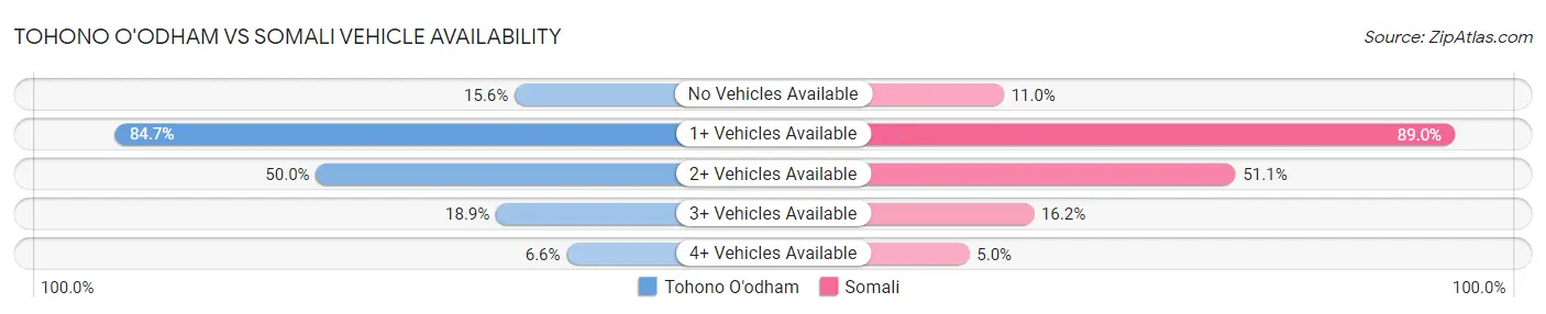 Tohono O'odham vs Somali Vehicle Availability