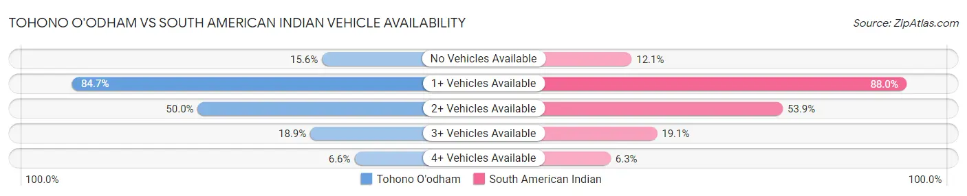 Tohono O'odham vs South American Indian Vehicle Availability