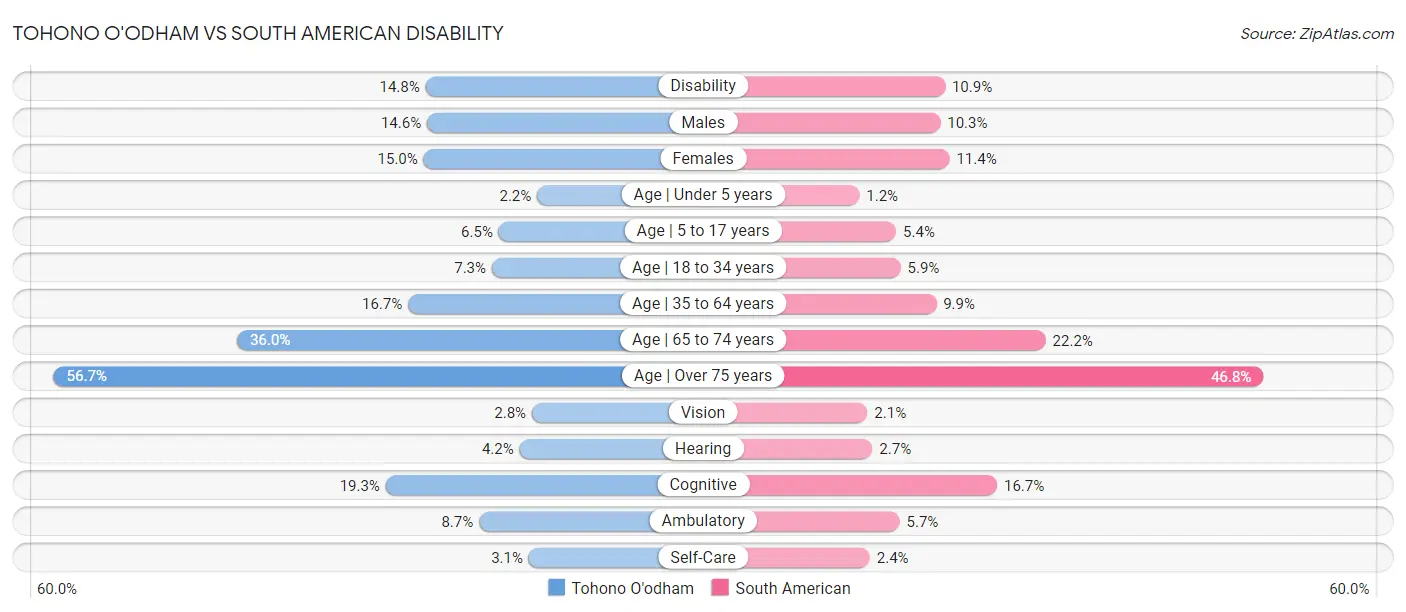 Tohono O'odham vs South American Disability