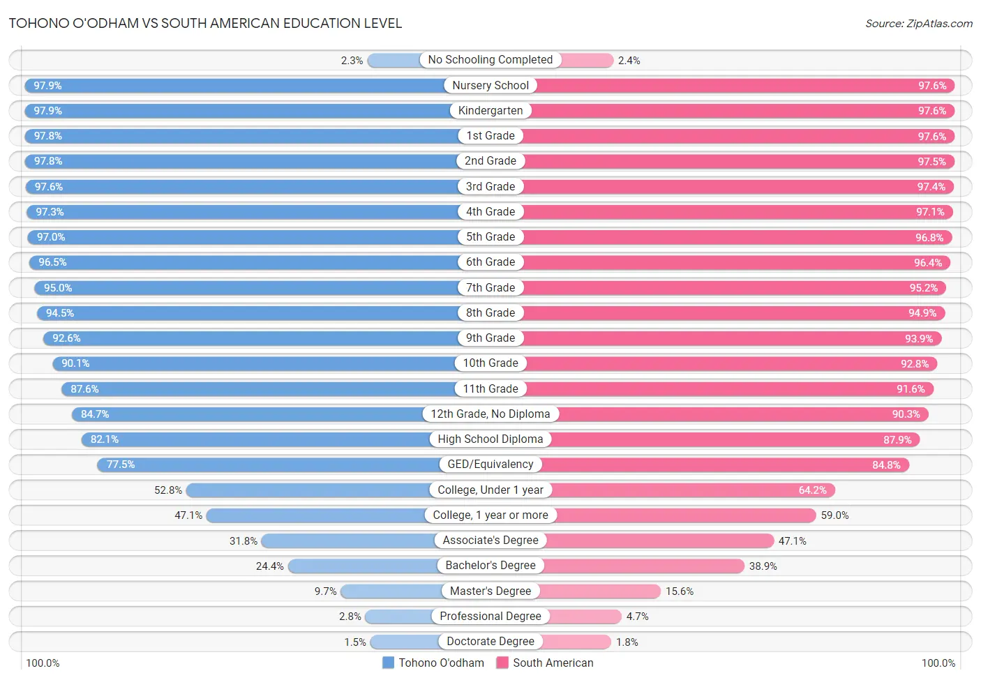 Tohono O'odham vs South American Education Level