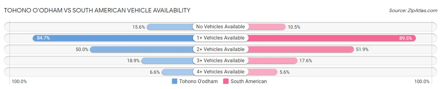 Tohono O'odham vs South American Vehicle Availability