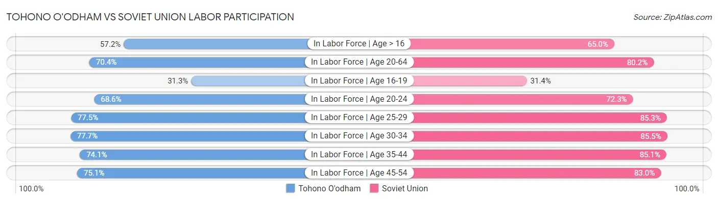 Tohono O'odham vs Soviet Union Labor Participation