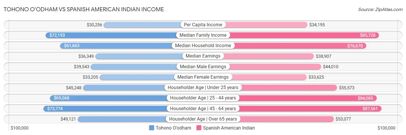 Tohono O'odham vs Spanish American Indian Income