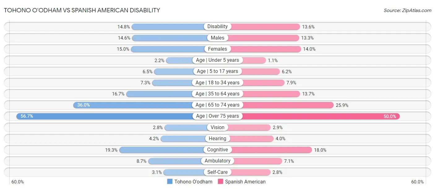 Tohono O'odham vs Spanish American Disability