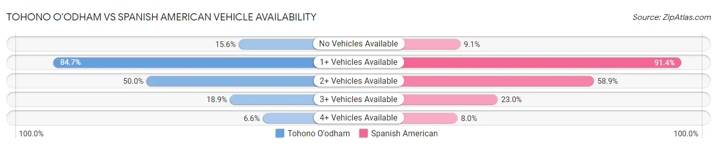 Tohono O'odham vs Spanish American Vehicle Availability