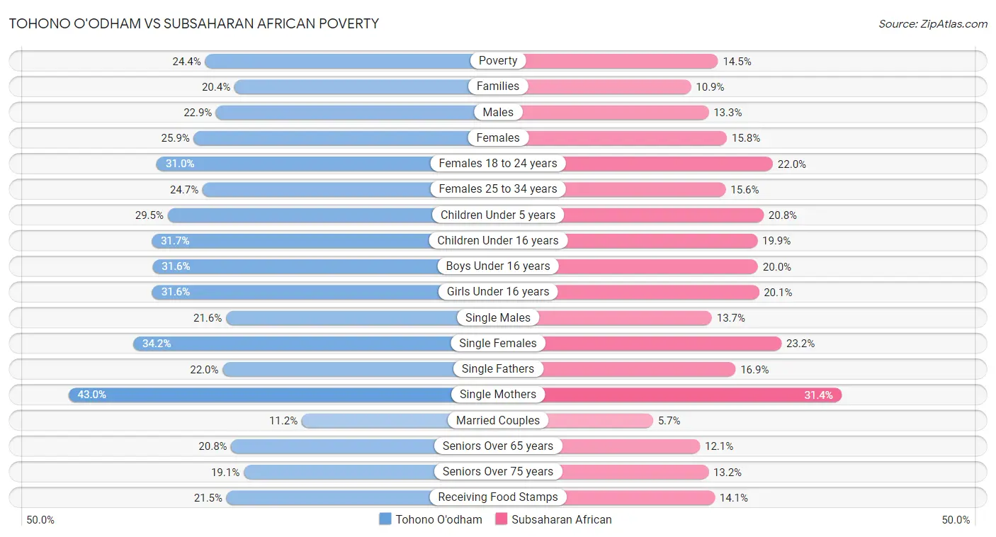 Tohono O'odham vs Subsaharan African Poverty