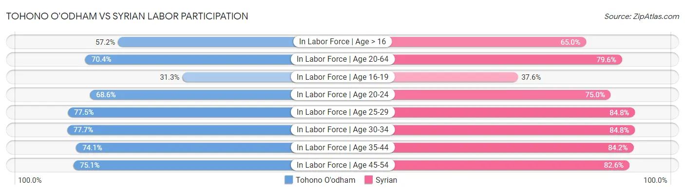 Tohono O'odham vs Syrian Labor Participation