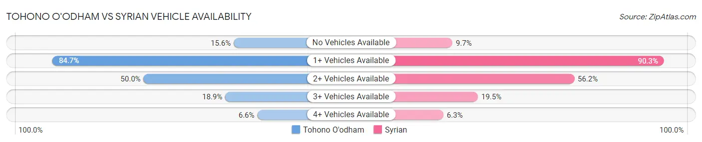 Tohono O'odham vs Syrian Vehicle Availability