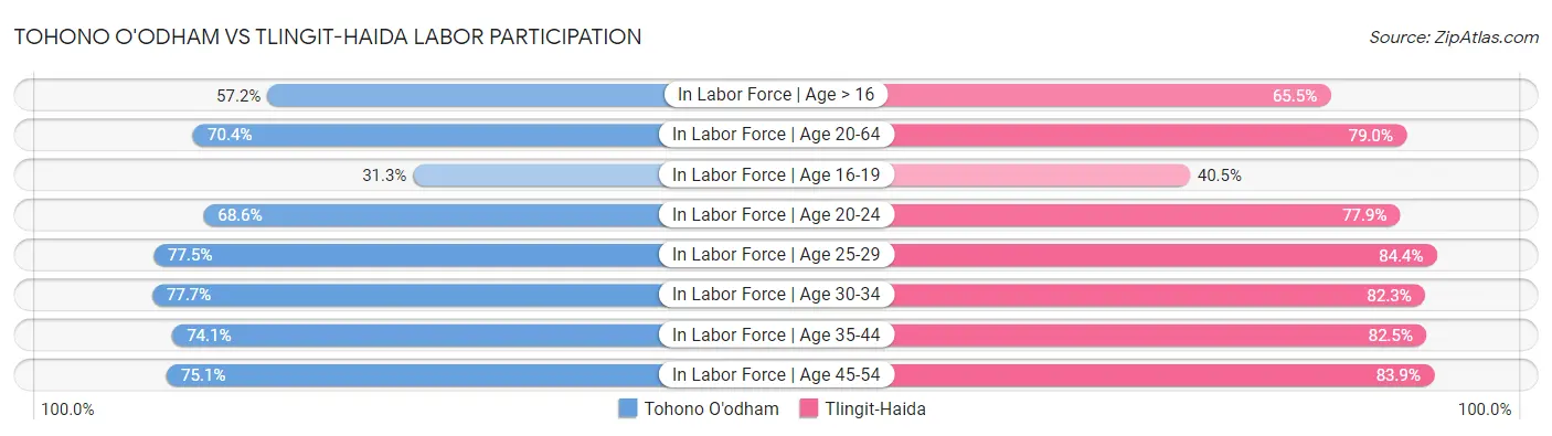 Tohono O'odham vs Tlingit-Haida Labor Participation