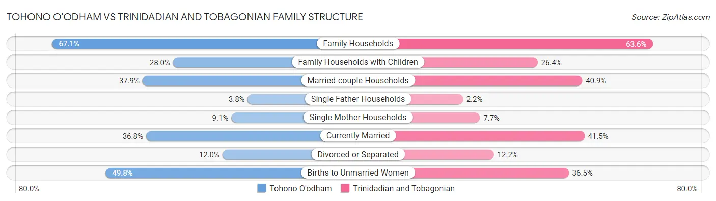 Tohono O'odham vs Trinidadian and Tobagonian Family Structure