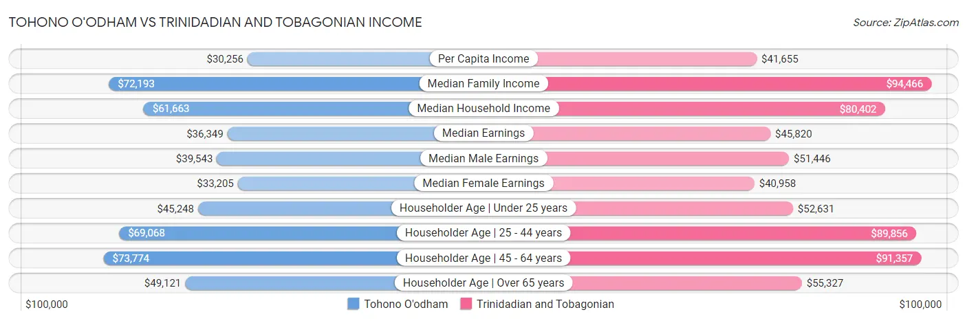 Tohono O'odham vs Trinidadian and Tobagonian Income