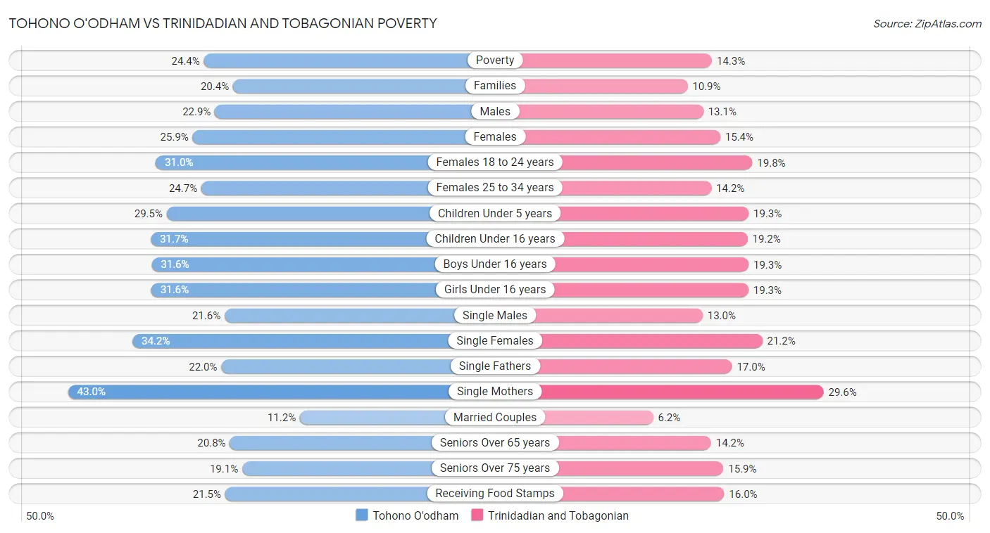 Tohono O'odham vs Trinidadian and Tobagonian Poverty