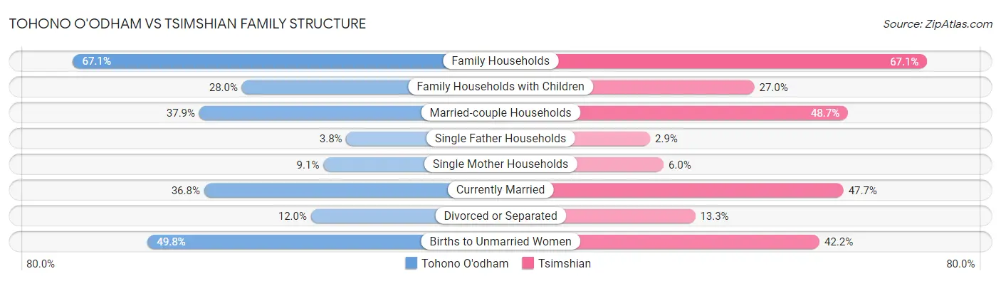 Tohono O'odham vs Tsimshian Family Structure