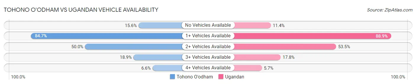 Tohono O'odham vs Ugandan Vehicle Availability