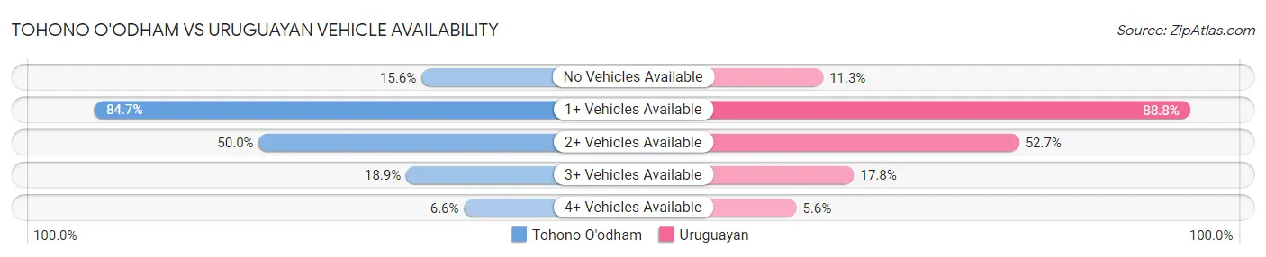 Tohono O'odham vs Uruguayan Vehicle Availability