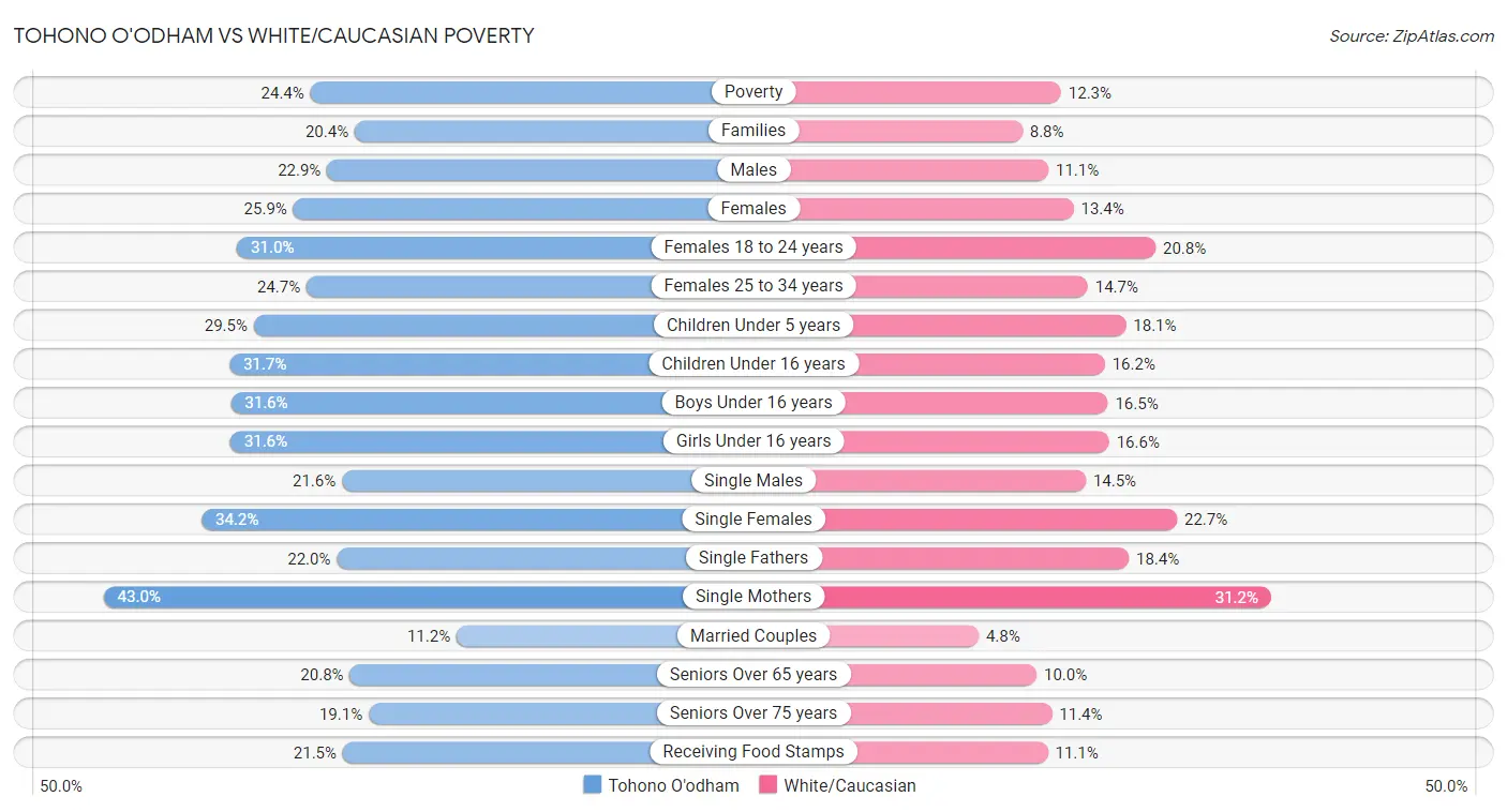 Tohono O'odham vs White/Caucasian Poverty