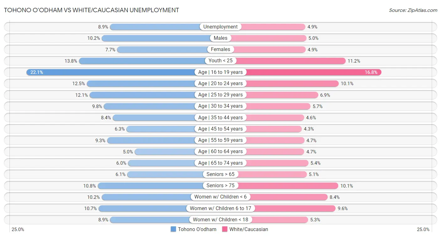 Tohono O'odham vs White/Caucasian Unemployment