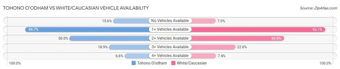 Tohono O'odham vs White/Caucasian Vehicle Availability