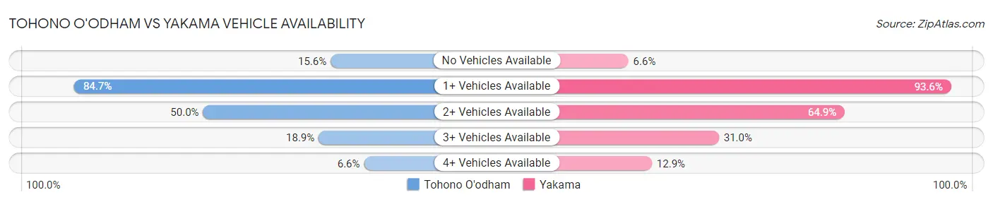 Tohono O'odham vs Yakama Vehicle Availability