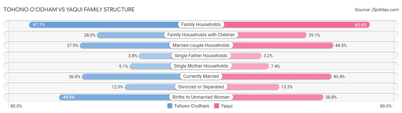 Tohono O'odham vs Yaqui Family Structure