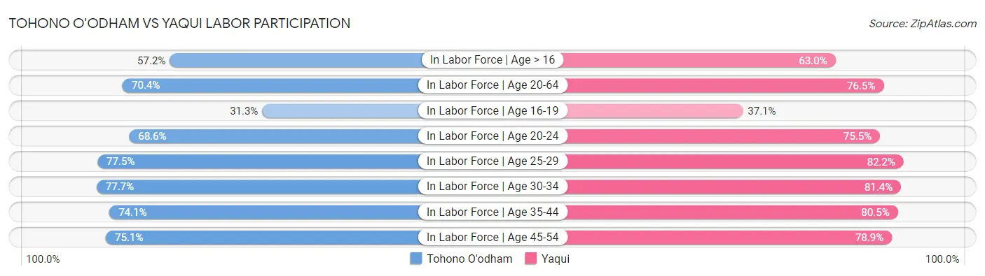 Tohono O'odham vs Yaqui Labor Participation