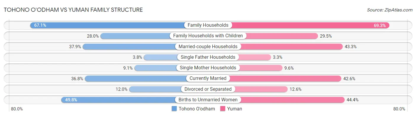 Tohono O'odham vs Yuman Family Structure