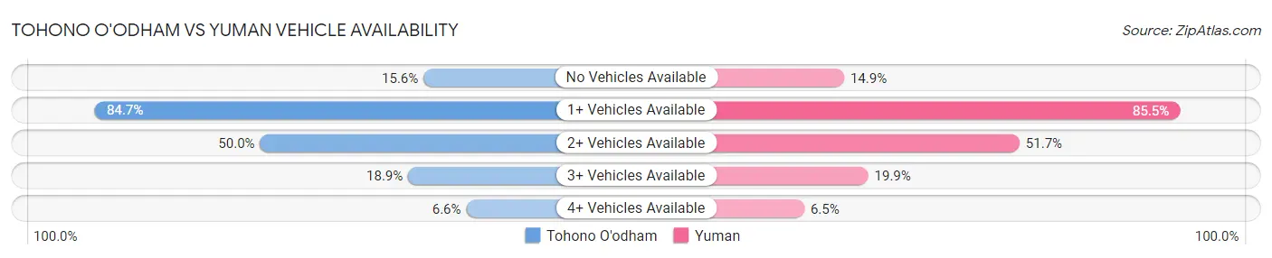 Tohono O'odham vs Yuman Vehicle Availability