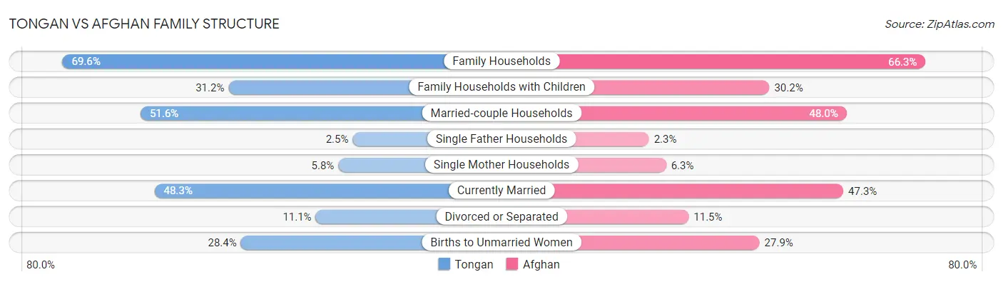 Tongan vs Afghan Family Structure
