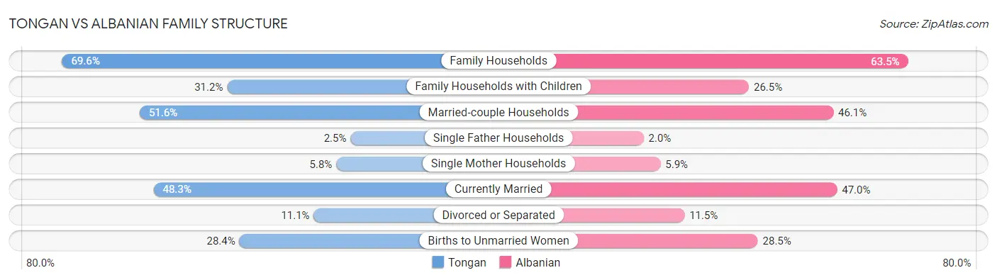 Tongan vs Albanian Family Structure