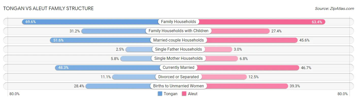 Tongan vs Aleut Family Structure