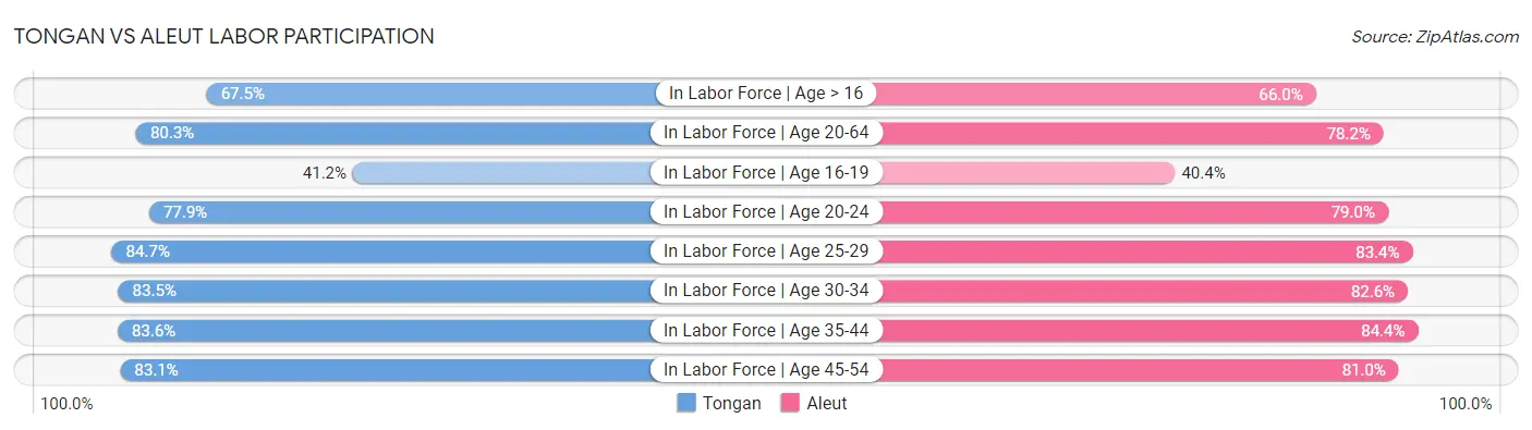 Tongan vs Aleut Labor Participation