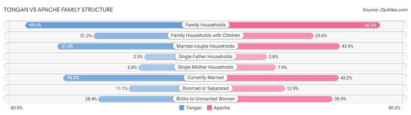 Tongan vs Apache Family Structure