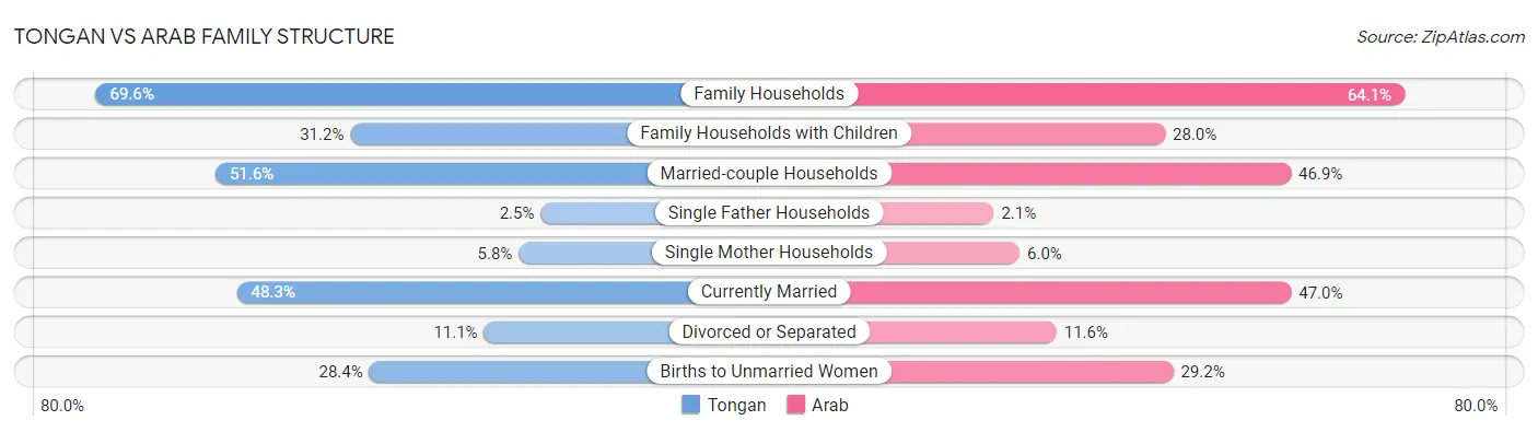 Tongan vs Arab Family Structure