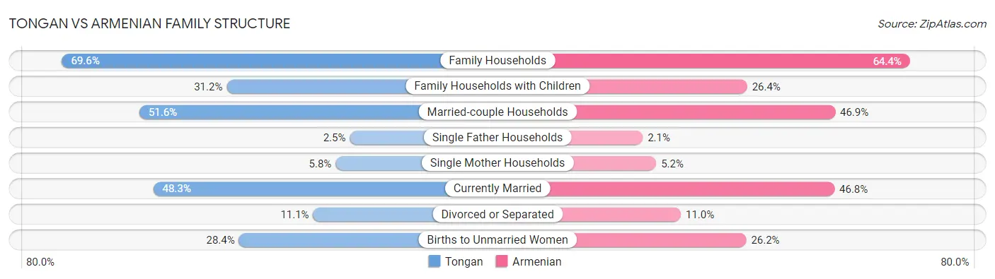 Tongan vs Armenian Family Structure