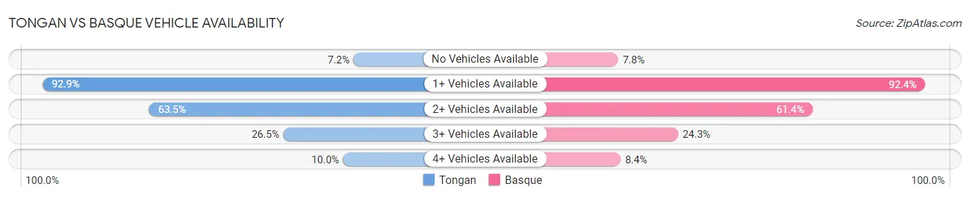 Tongan vs Basque Vehicle Availability