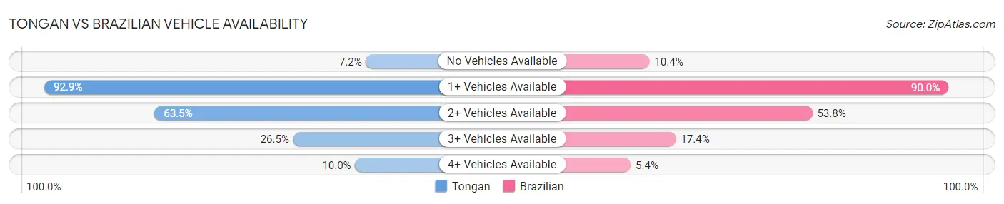 Tongan vs Brazilian Vehicle Availability