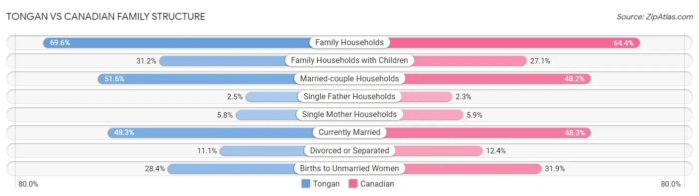 Tongan vs Canadian Family Structure