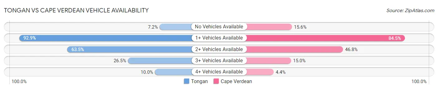 Tongan vs Cape Verdean Vehicle Availability