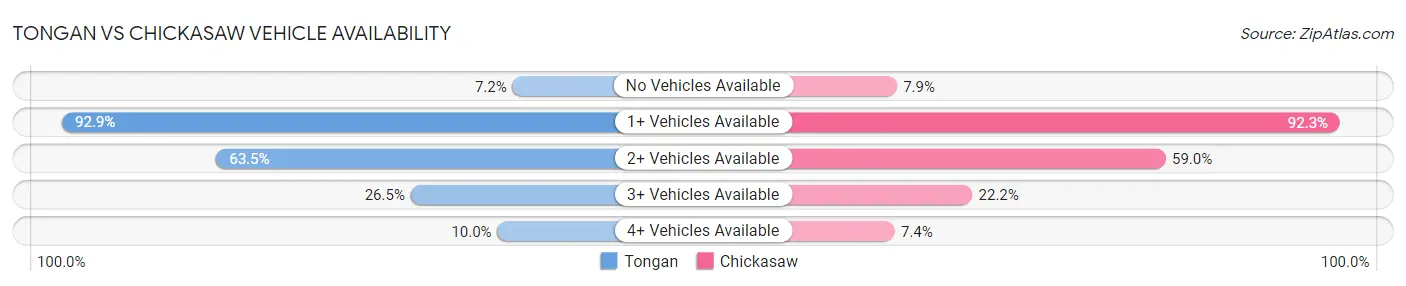 Tongan vs Chickasaw Vehicle Availability