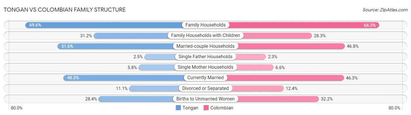 Tongan vs Colombian Family Structure