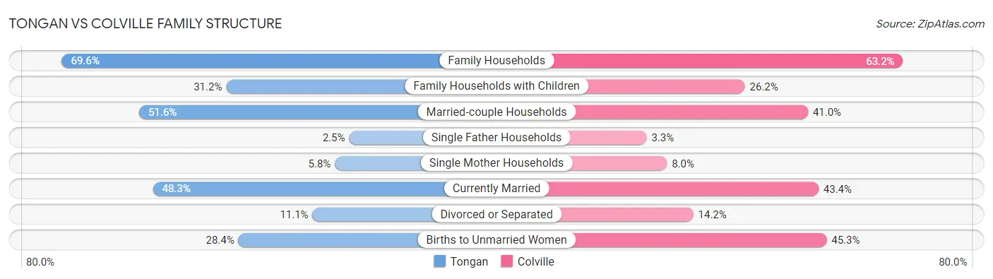 Tongan vs Colville Family Structure
